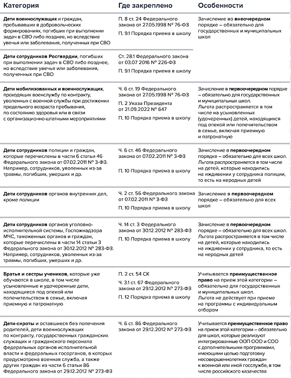 Льготные категории для приема